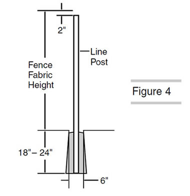 A drawing shows the line post installation requirements.