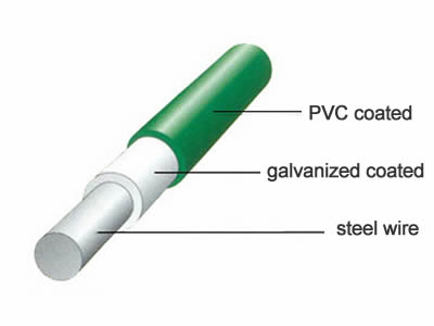 Low carbon steel wire heat-treated zinc-coated (zinc + PVC)